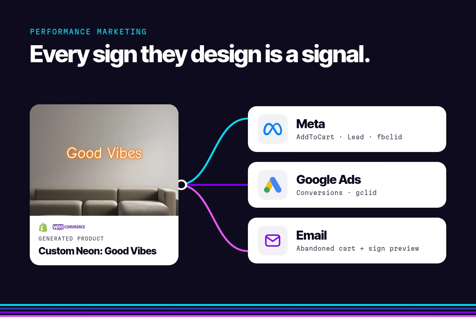A generated product for a Good Vibes neon sign, connected to Meta, Google Ads and Email. Each channel shows the data that it can use, such as AddToCart, gclid and the sign preview in an abandoned cart email.